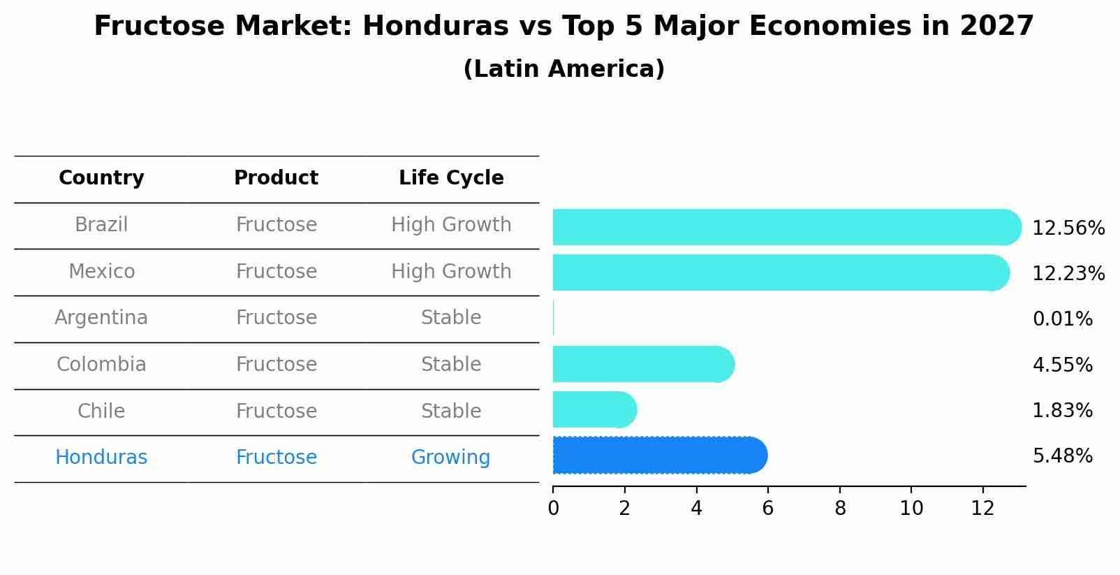 Fructose Market: Honduras vs Top 5 Major Economies in 2027 (Latin America)