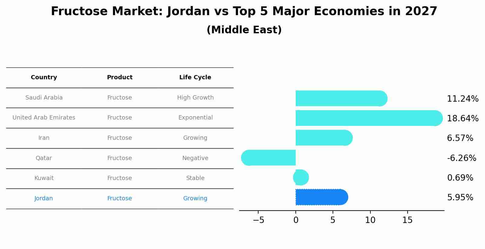 Fructose Market: Jordan vs Top 5 Major Economies in 2027 (Middle East)