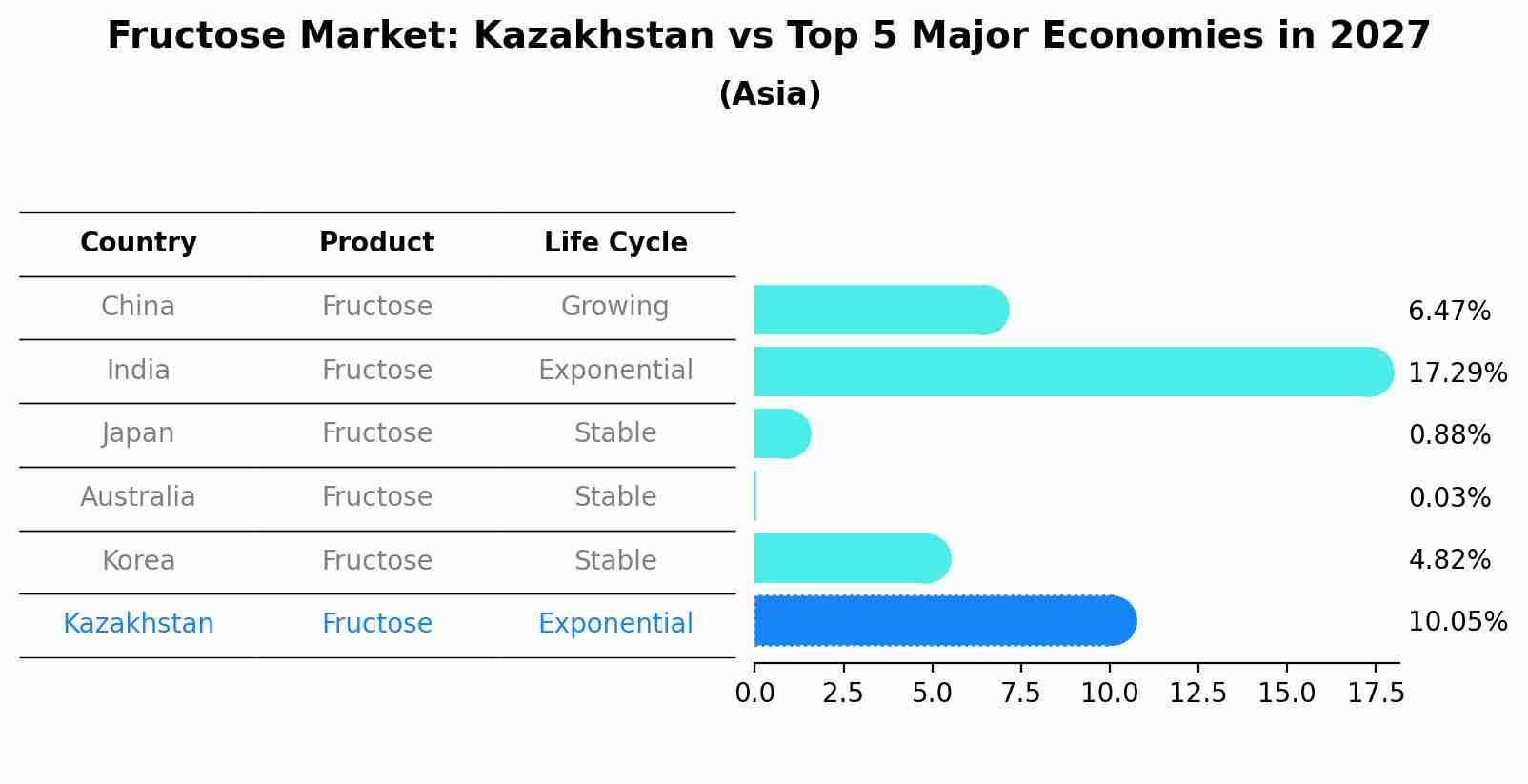 Fructose Market: Kazakhstan vs Top 5 Major Economies in 2027 (Asia)