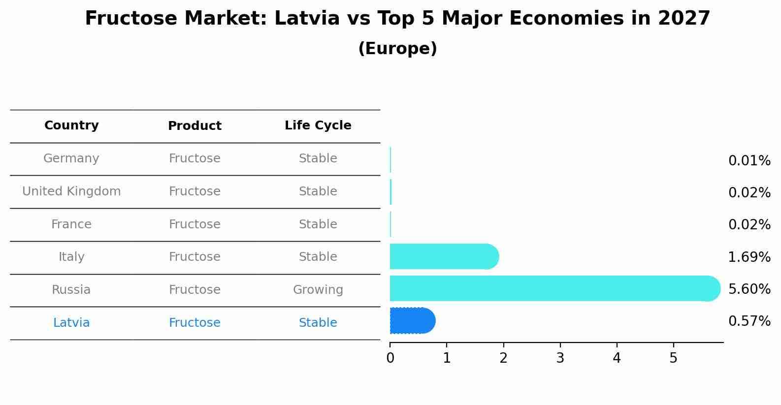 Fructose Market: Latvia vs Top 5 Major Economies in 2027 (Europe)