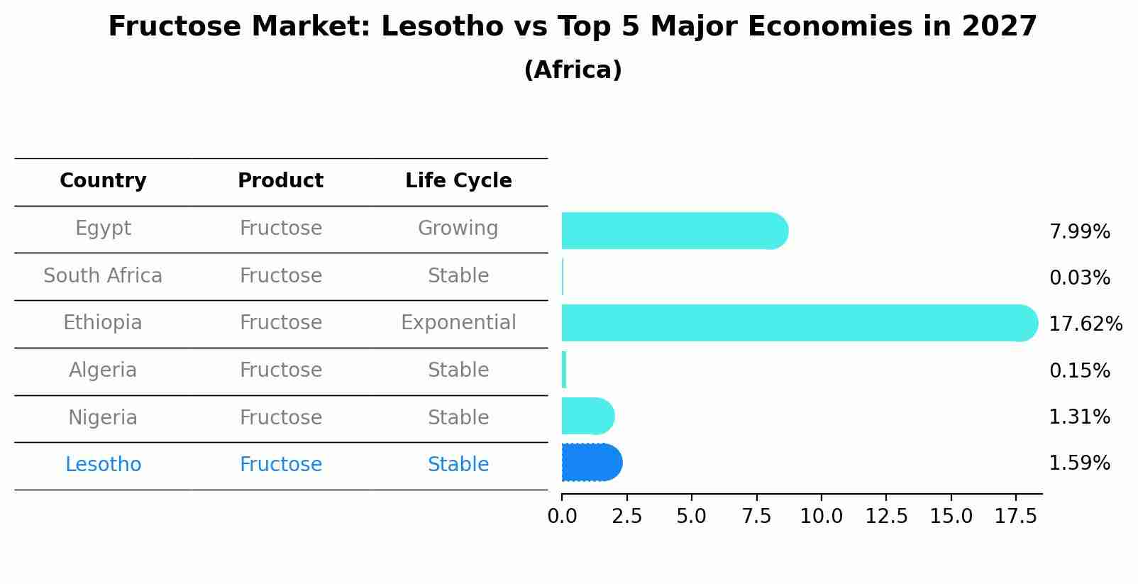 Fructose Market: Lesotho vs Top 5 Major Economies in 2027 (Africa)