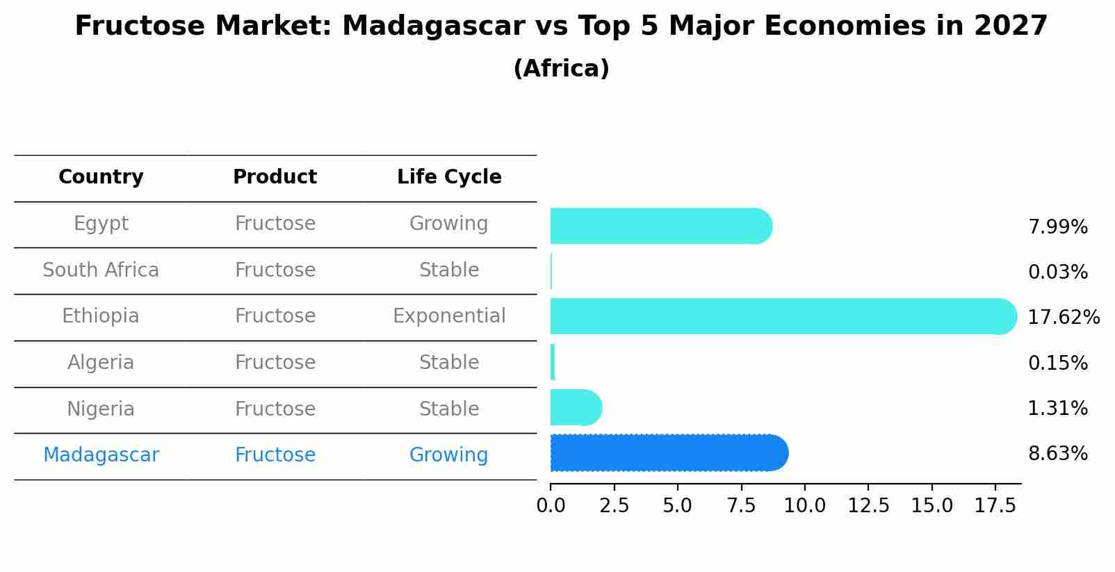 Fructose Market: Madagascar vs Top 5 Major Economies in 2027 (Africa)