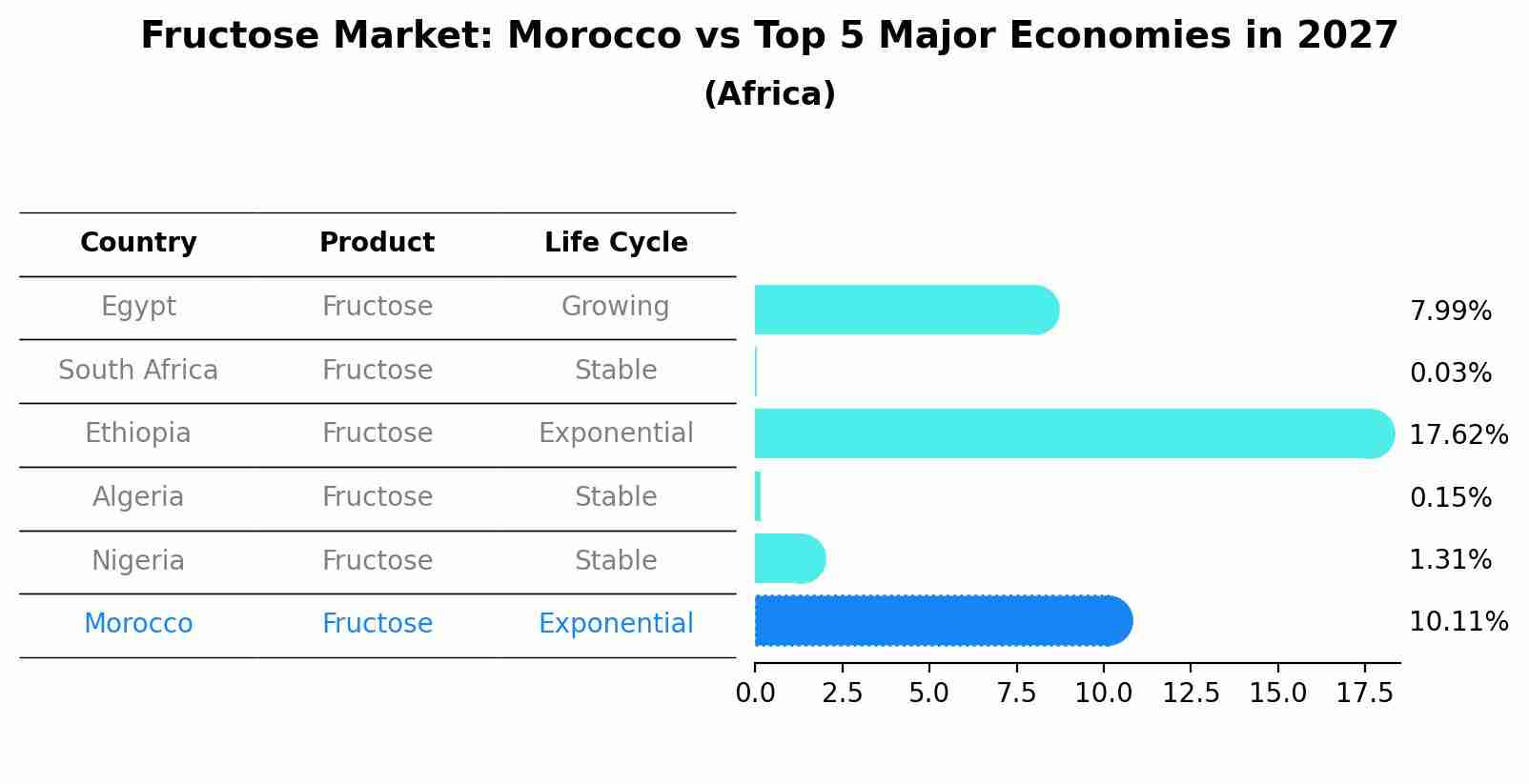 Fructose Market: Morocco vs Top 5 Major Economies in 2027 (Africa)
