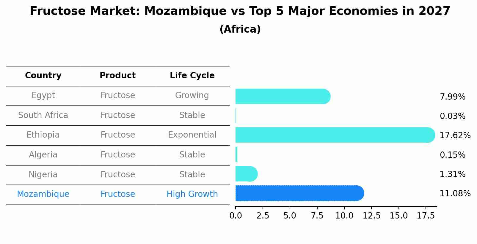 Fructose Market: Mozambique vs Top 5 Major Economies in 2027 (Africa)