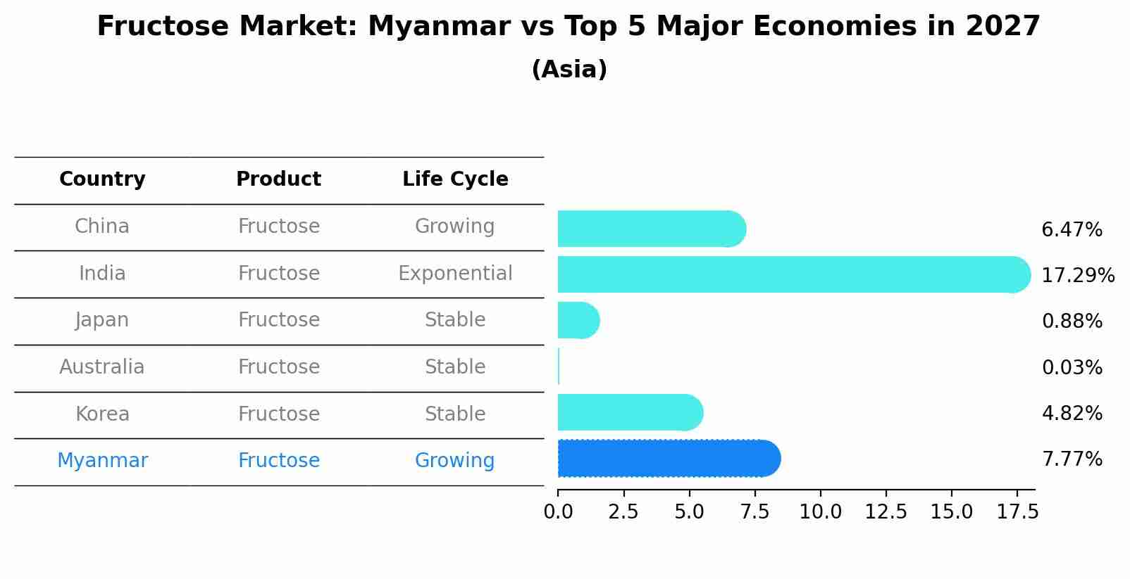 Fructose Market: Myanmar vs Top 5 Major Economies in 2027 (Asia)