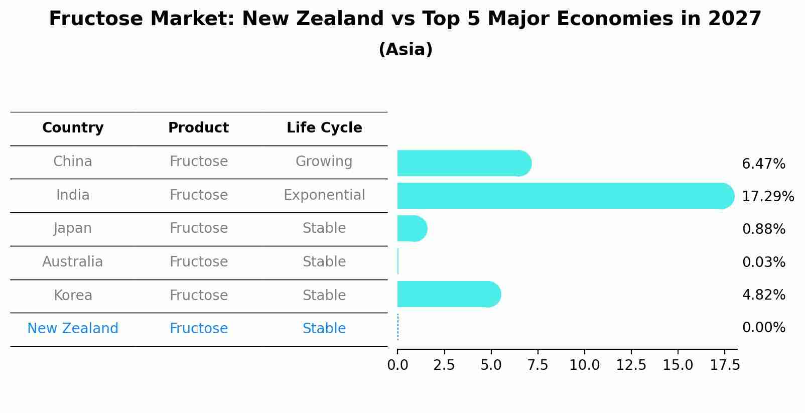 Fructose Market: New Zealand vs Top 5 Major Economies in 2027 (Asia)