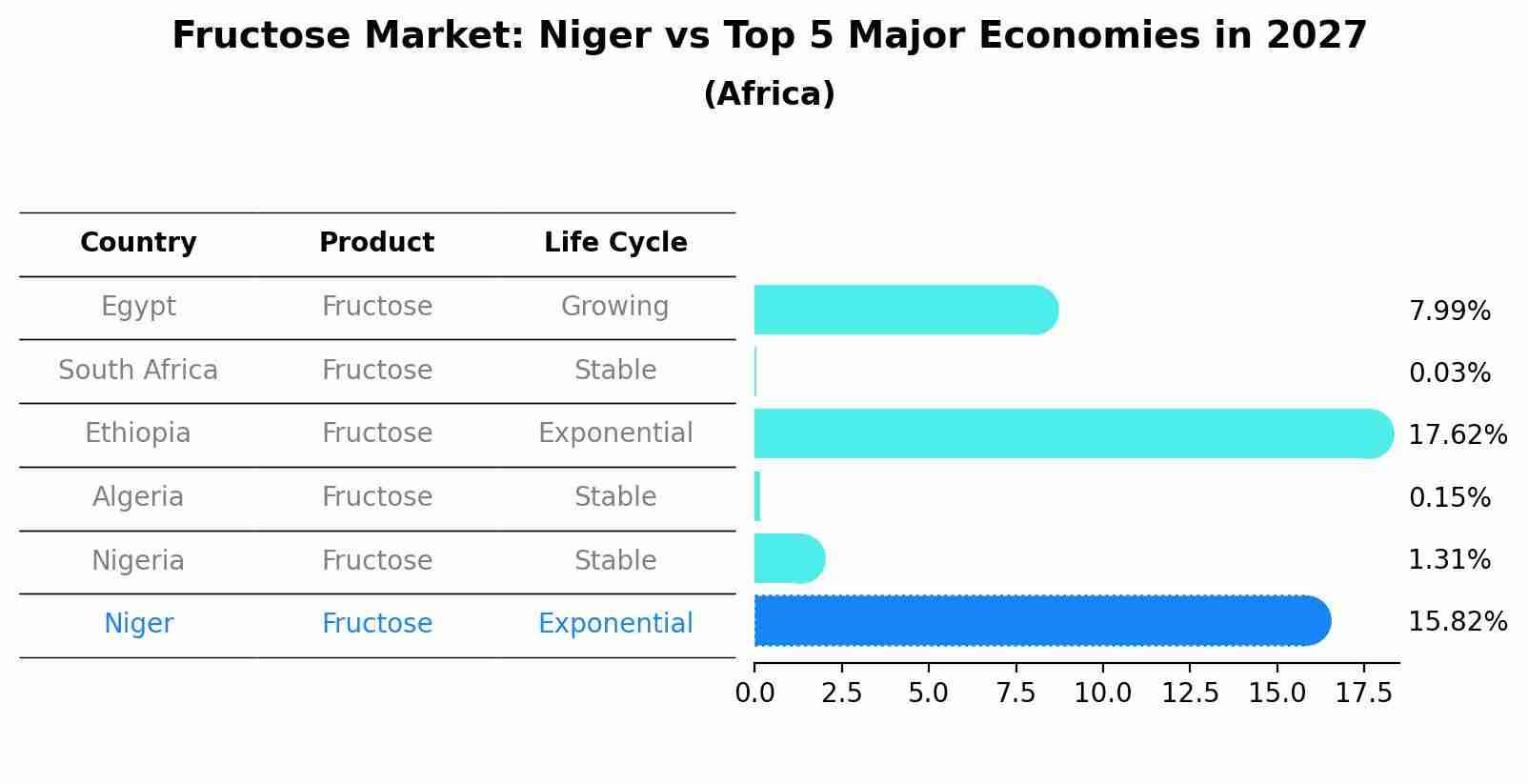 Fructose Market: Niger vs Top 5 Major Economies in 2027 (Africa)