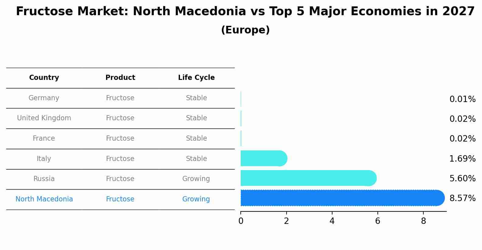 Fructose Market: North Macedonia vs Top 5 Major Economies in 2027 (Europe)