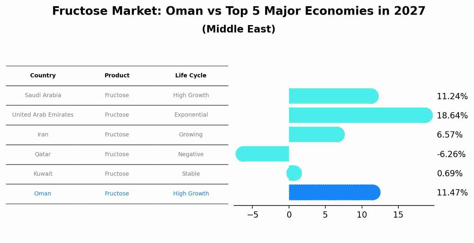 Fructose Market: Oman vs Top 5 Major Economies in 2027 (Middle East)