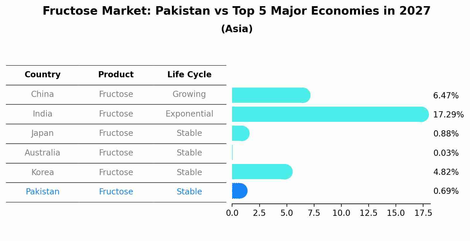 Fructose Market: Pakistan vs Top 5 Major Economies in 2027 (Asia)
