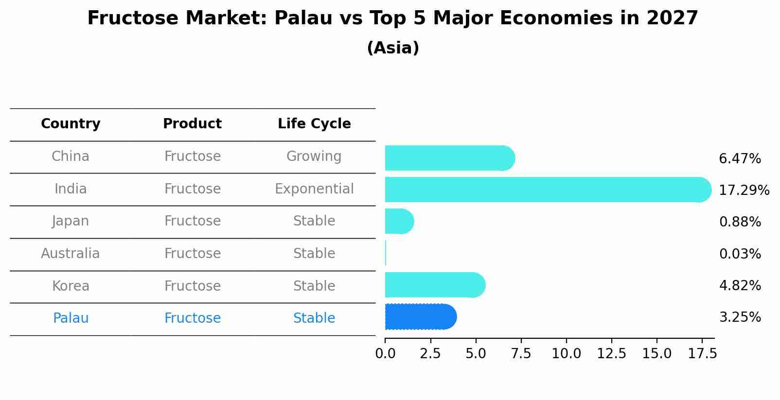 Fructose Market: Palau vs Top 5 Major Economies in 2027 (Asia)