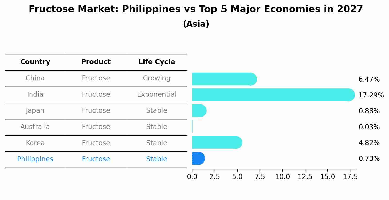 Fructose Market: Philippines vs Top 5 Major Economies in 2027 (Asia)
