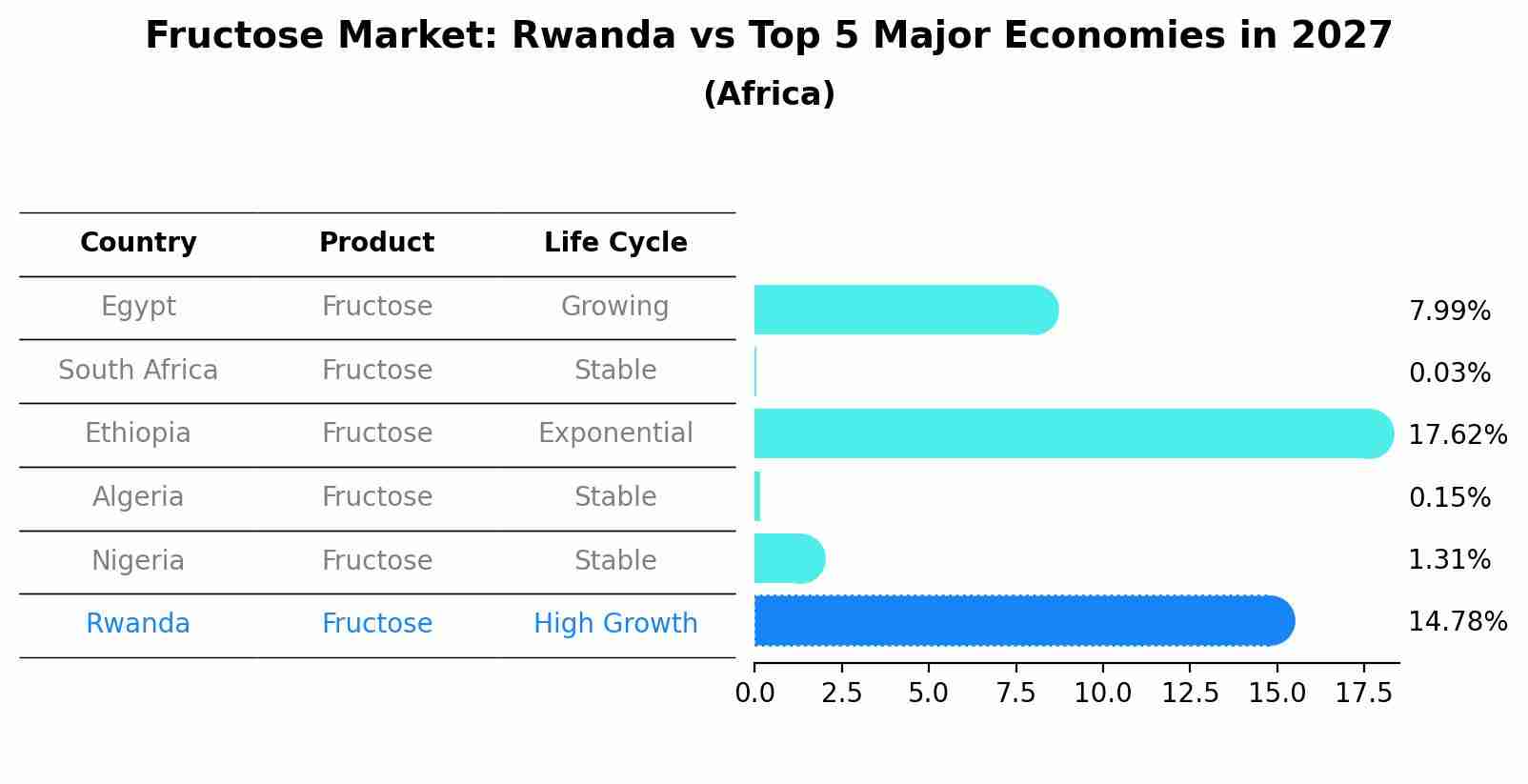 Fructose Market: Rwanda vs Top 5 Major Economies in 2027 (Africa)