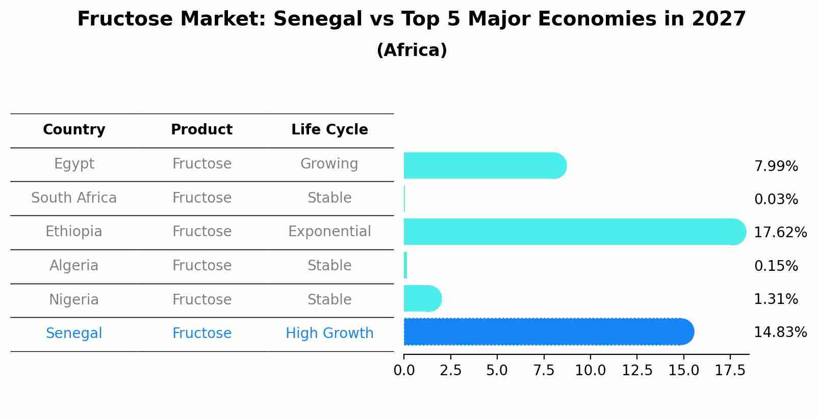 Fructose Market: Senegal vs Top 5 Major Economies in 2027 (Africa)