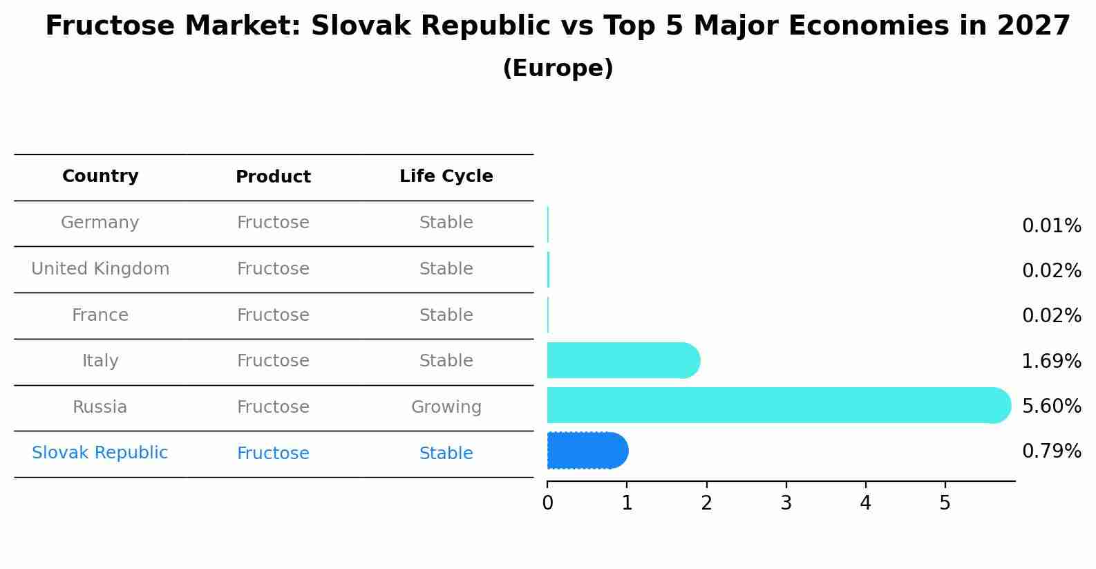 Fructose Market: Slovak Republic vs Top 5 Major Economies in 2027 (Europe)