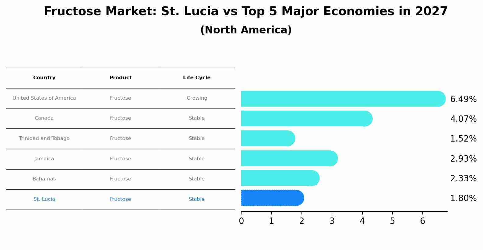 Fructose Market: St. Lucia vs Top 5 Major Economies in 2027 (North America)