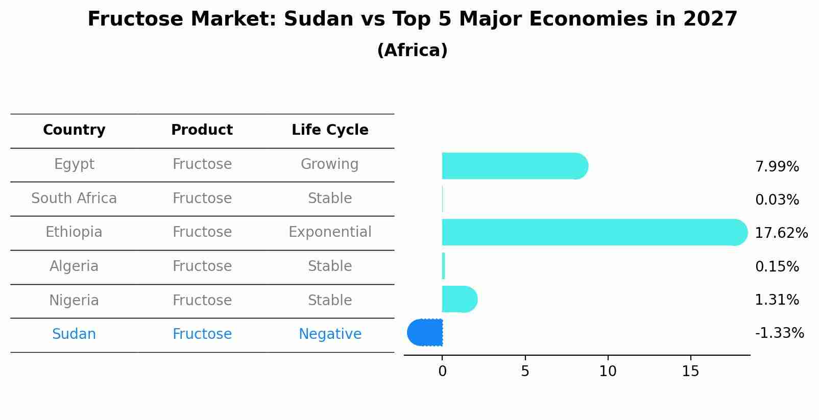 Fructose Market: Sudan vs Top 5 Major Economies in 2027 (Africa)