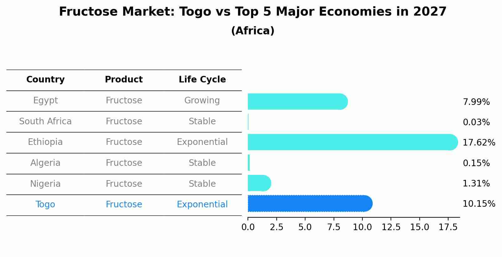 Fructose Market: Togo vs Top 5 Major Economies in 2027 (Africa)
