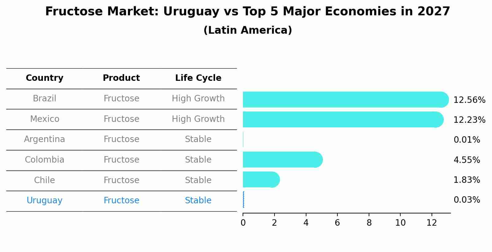Fructose Market: Uruguay vs Top 5 Major Economies in 2027 (Latin America)
