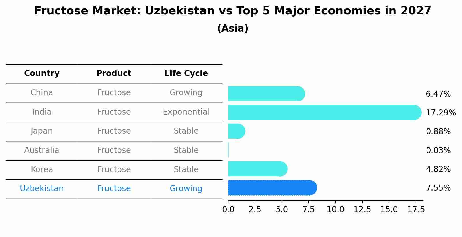 Fructose Market: Uzbekistan vs Top 5 Major Economies in 2027 (Asia)