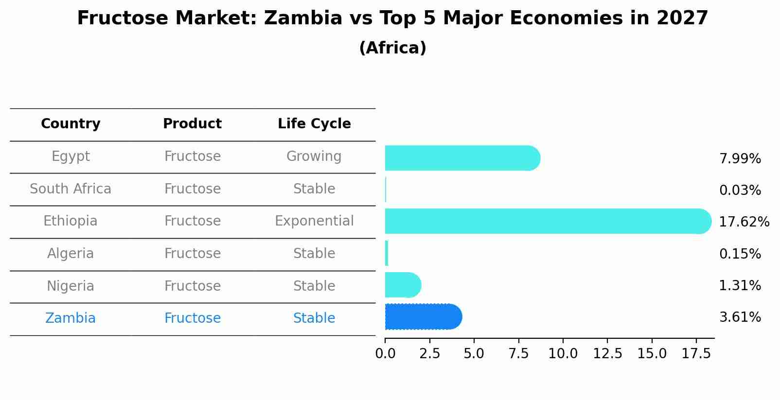 Fructose Market: Zambia vs Top 5 Major Economies in 2027 (Africa)