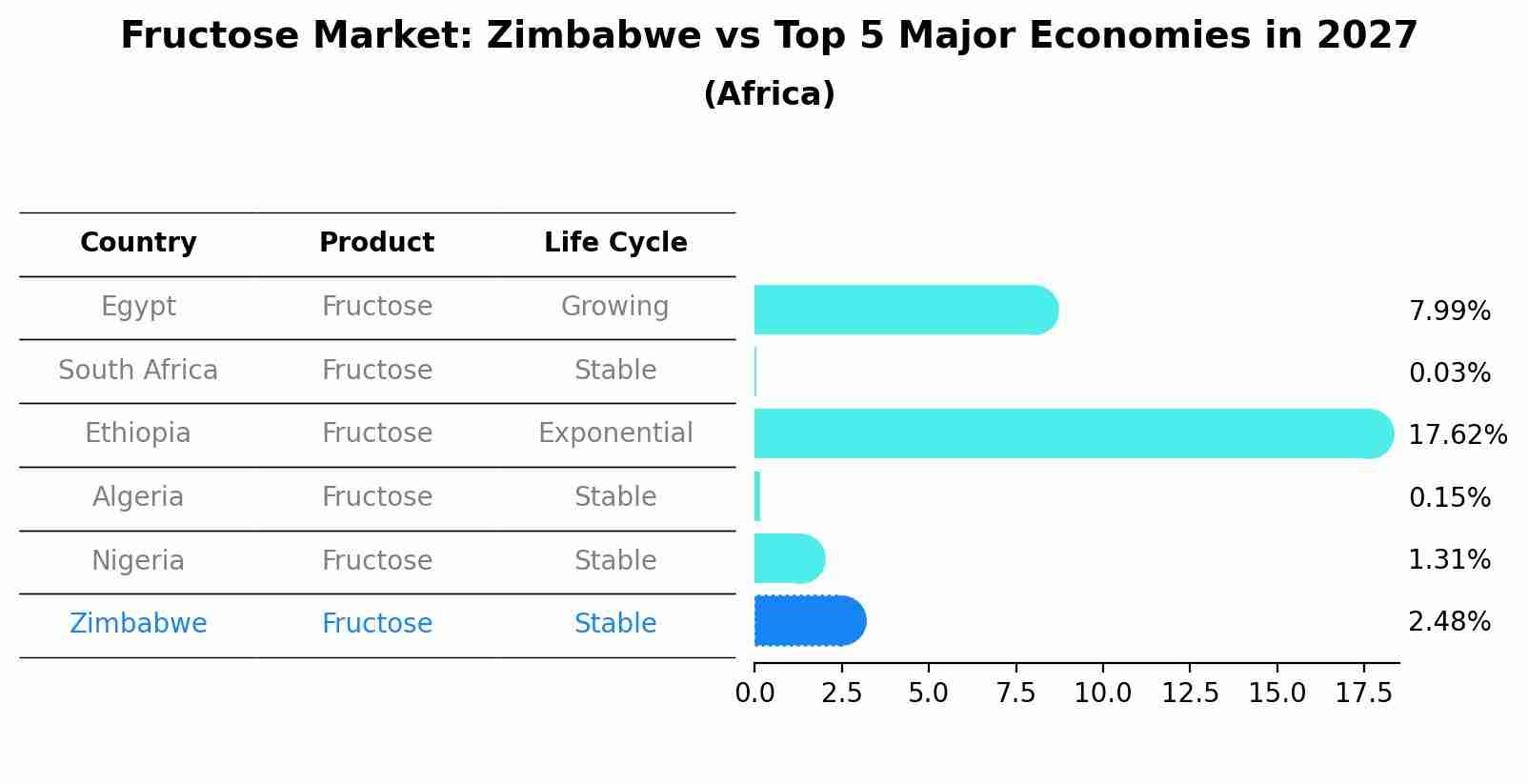 Fructose Market: Zimbabwe vs Top 5 Major Economies in 2027 (Africa)