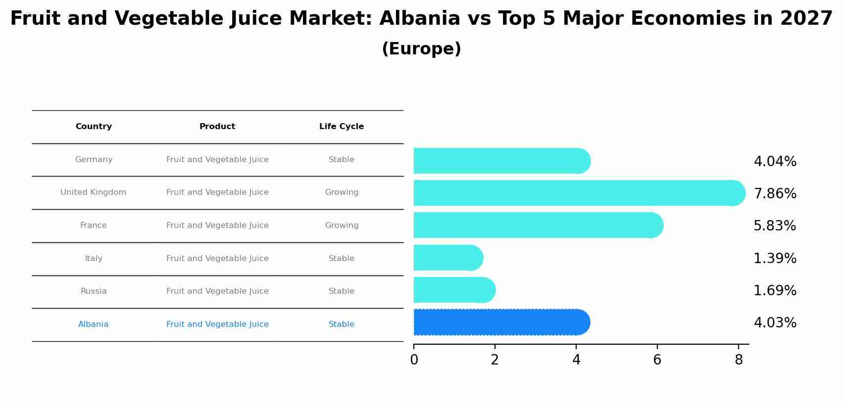 Fruit and Vegetable Juice Market: Albania vs Top 5 Major Economies in 2027 (Europe)
