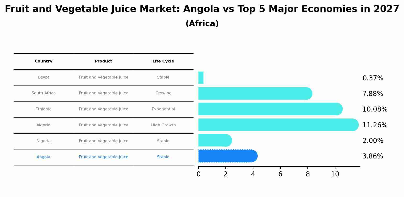Fruit and Vegetable Juice Market: Angola vs Top 5 Major Economies in 2027 (Africa)