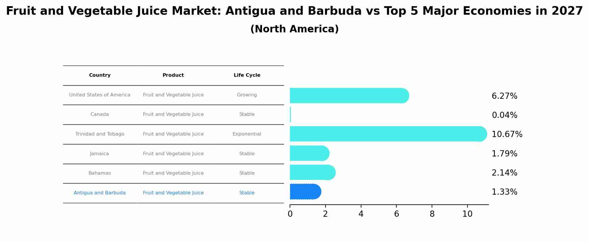 Fruit and Vegetable Juice Market: Antigua and Barbuda vs Top 5 Major Economies in 2027 (North America)