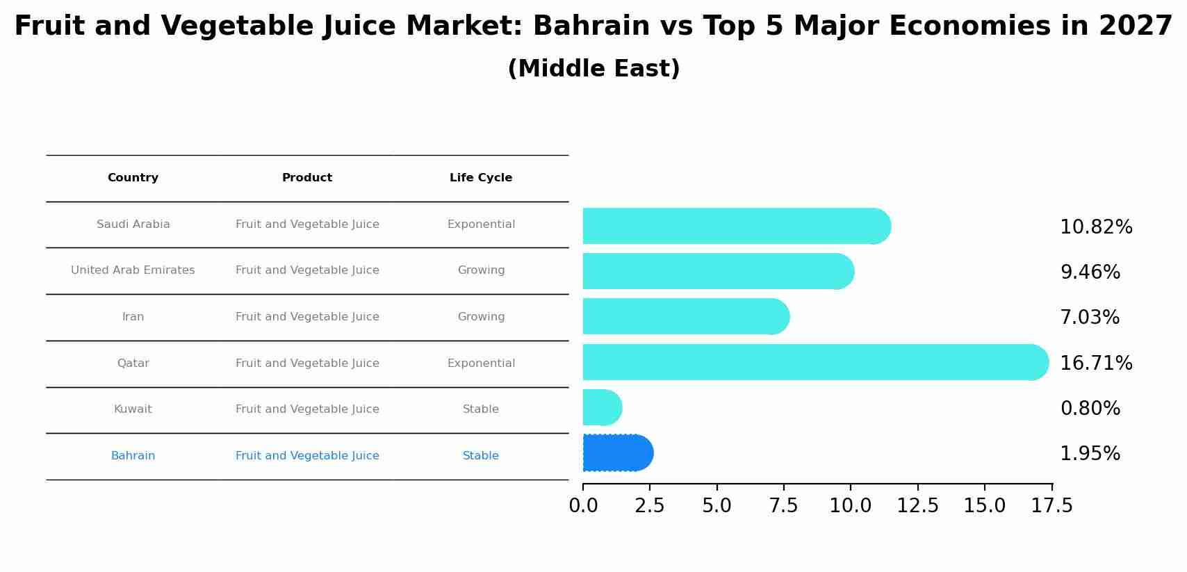 Fruit and Vegetable Juice Market: Bahrain vs Top 5 Major Economies in 2027 (Middle East)