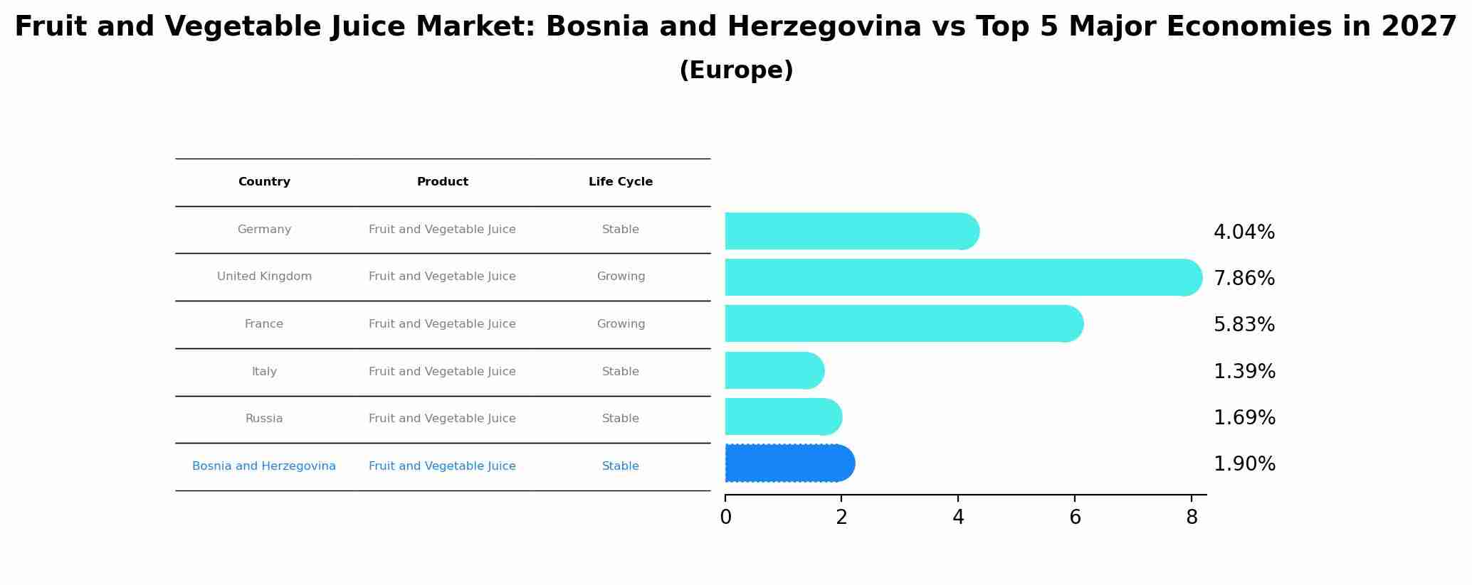 Fruit and Vegetable Juice Market: Bosnia and Herzegovina vs Top 5 Major Economies in 2027 (Europe)