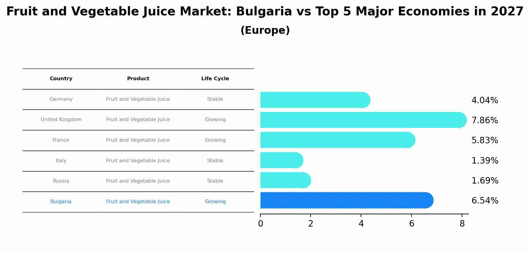 Fruit and Vegetable Juice Market: Bulgaria vs Top 5 Major Economies in 2027 (Europe)