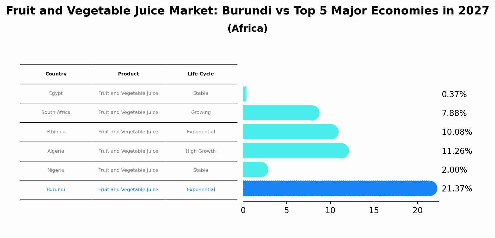 Fruit and Vegetable Juice Market: Burundi vs Top 5 Major Economies in 2027 (Africa)
