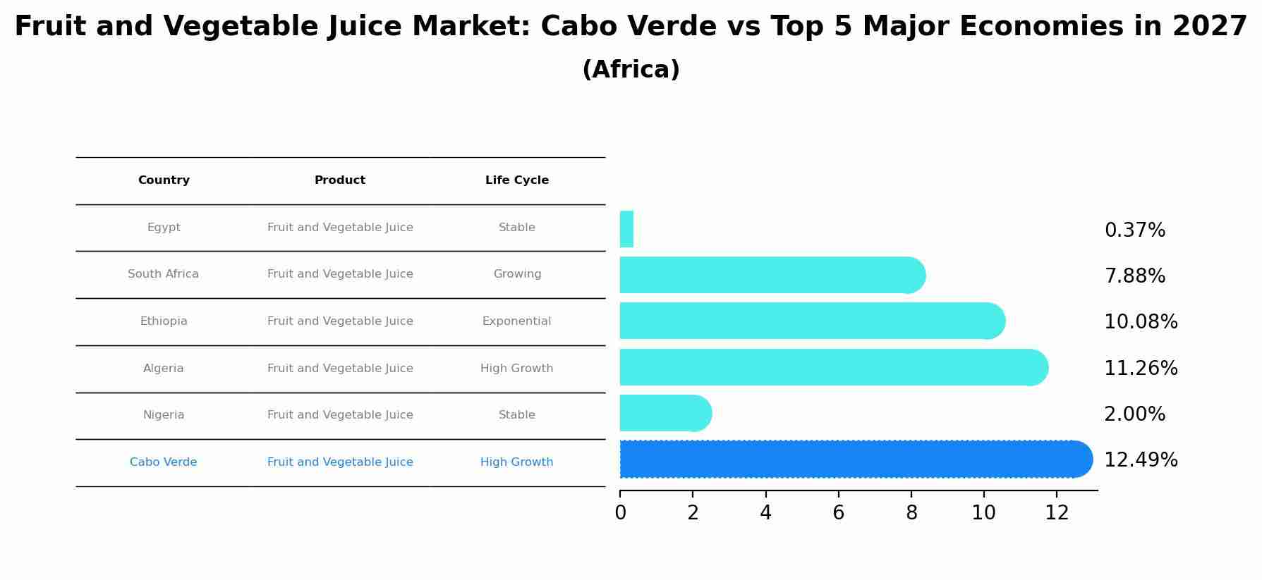 Fruit and Vegetable Juice Market: Cabo Verde vs Top 5 Major Economies in 2027 (Africa)