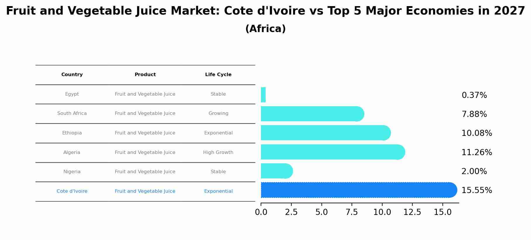 Fruit and Vegetable Juice Market: Cote d'Ivoire vs Top 5 Major Economies in 2027 (Africa)