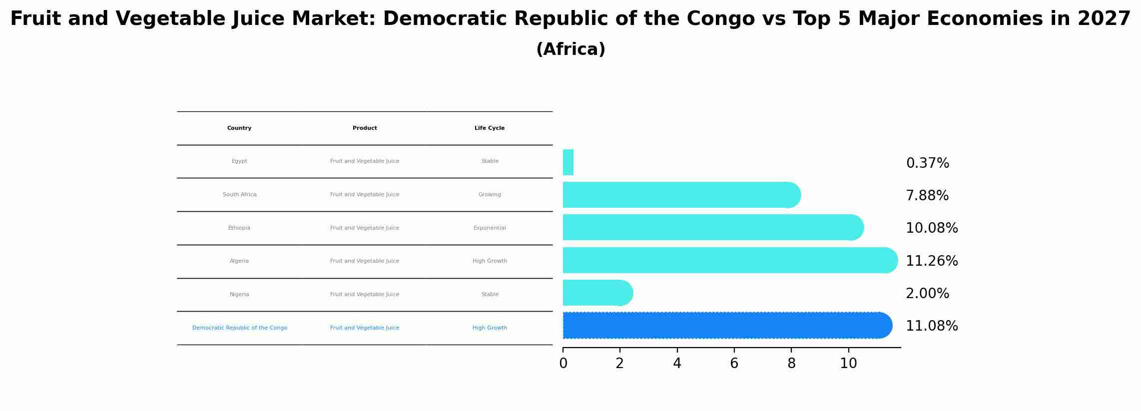 Fruit and Vegetable Juice Market: Democratic Republic of the Congo vs Top 5 Major Economies in 2027 (Africa)