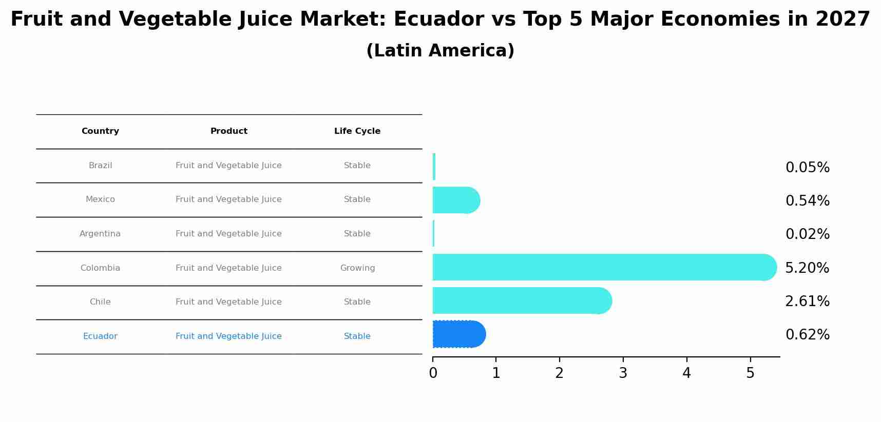 Fruit and Vegetable Juice Market: Ecuador vs Top 5 Major Economies in 2027 (Latin America)