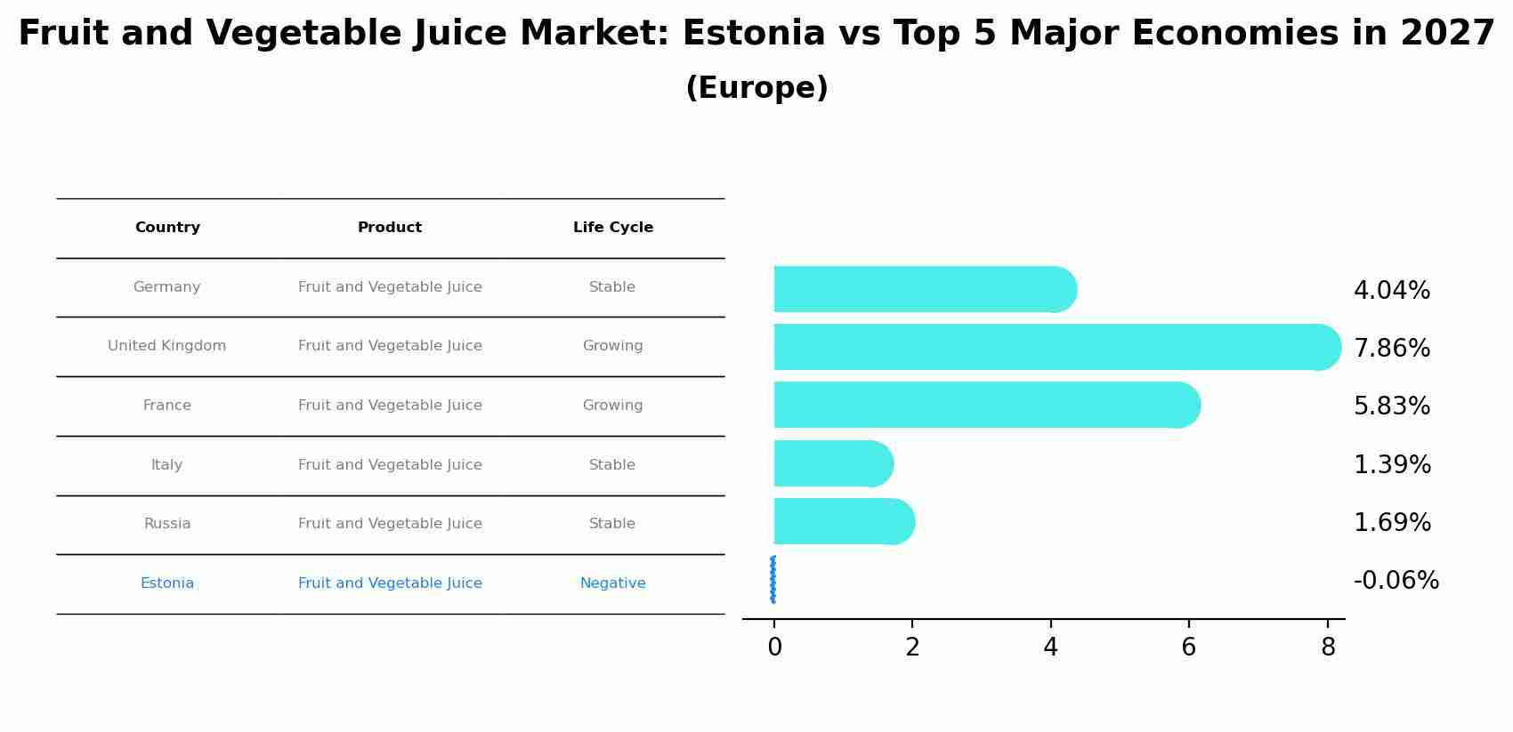 Fruit and Vegetable Juice Market: Estonia vs Top 5 Major Economies in 2027 (Europe)