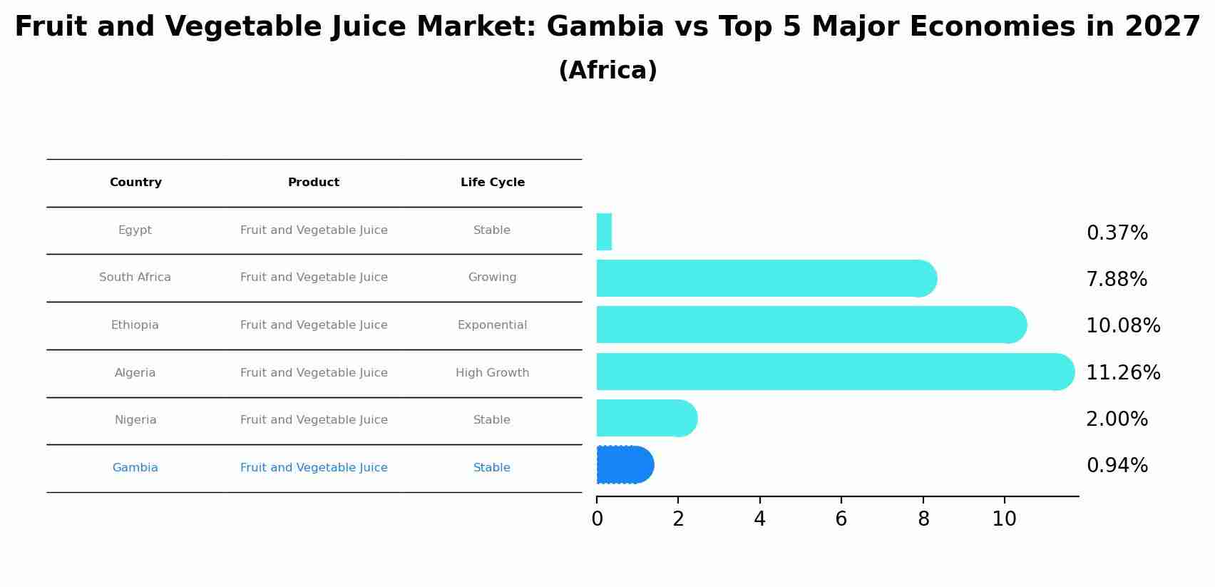 Fruit and Vegetable Juice Market: Gambia vs Top 5 Major Economies in 2027 (Africa)