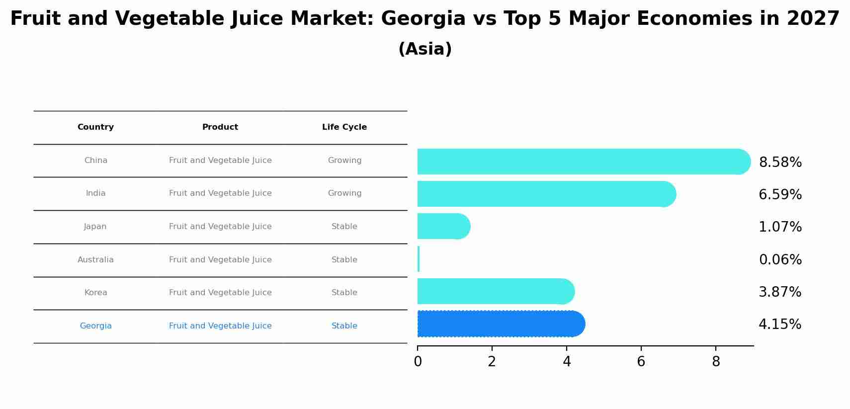 Fruit and Vegetable Juice Market: Georgia vs Top 5 Major Economies in 2027 (Asia)
