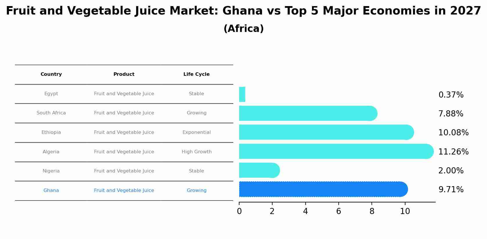 Fruit and Vegetable Juice Market: Ghana vs Top 5 Major Economies in 2027 (Africa)