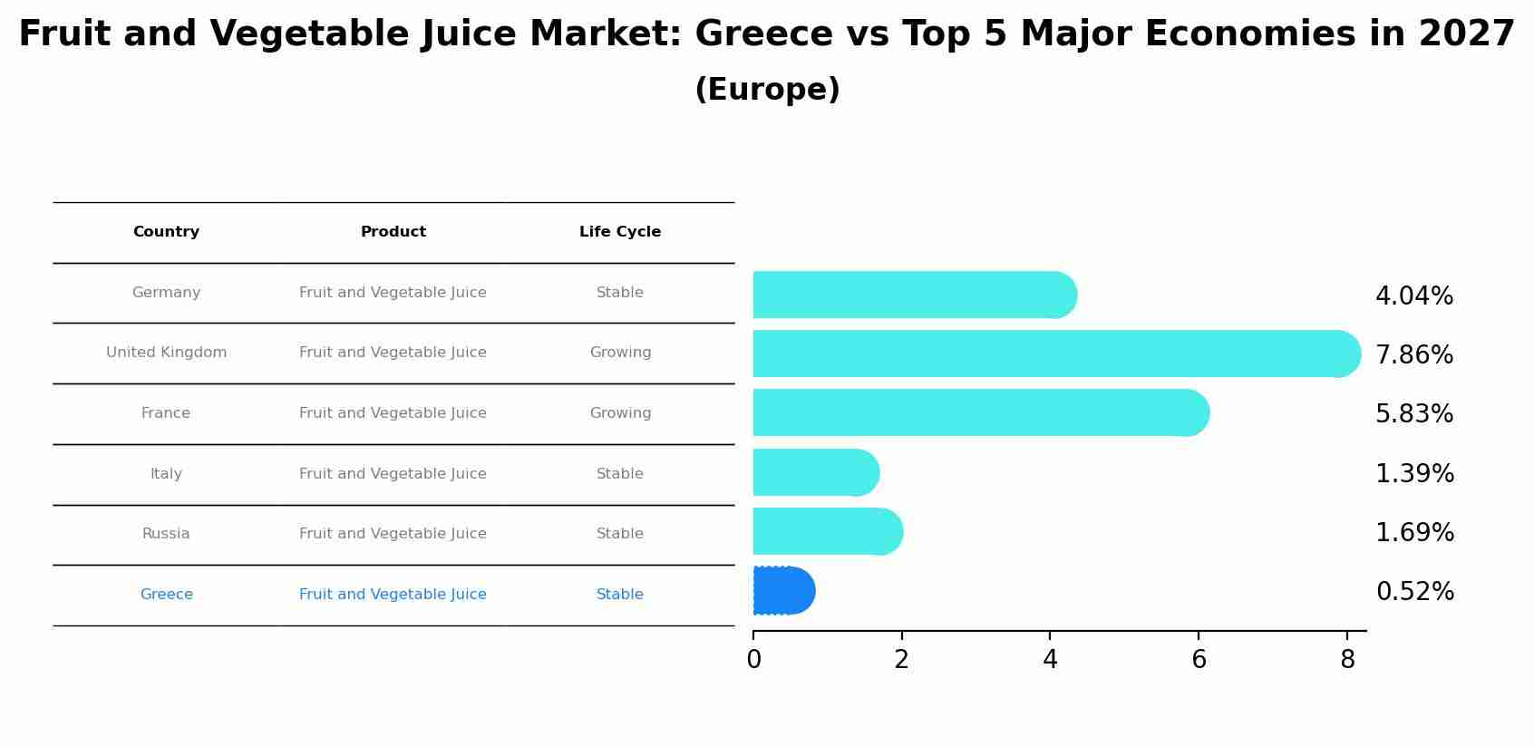 Fruit and Vegetable Juice Market: Greece vs Top 5 Major Economies in 2027 (Europe)
