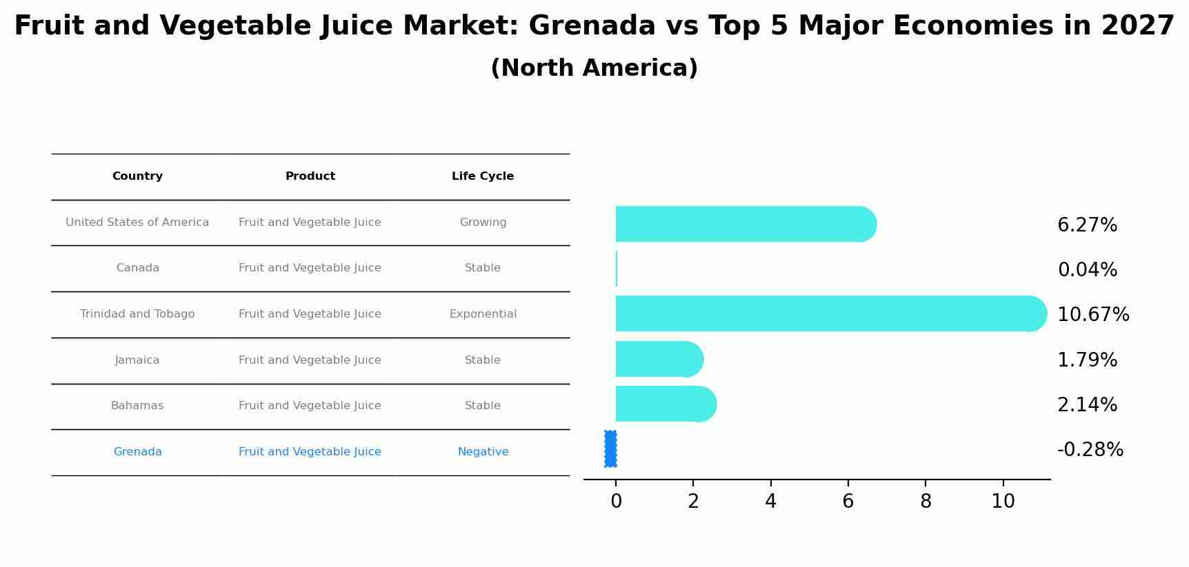 Fruit and Vegetable Juice Market: Grenada vs Top 5 Major Economies in 2027 (North America)