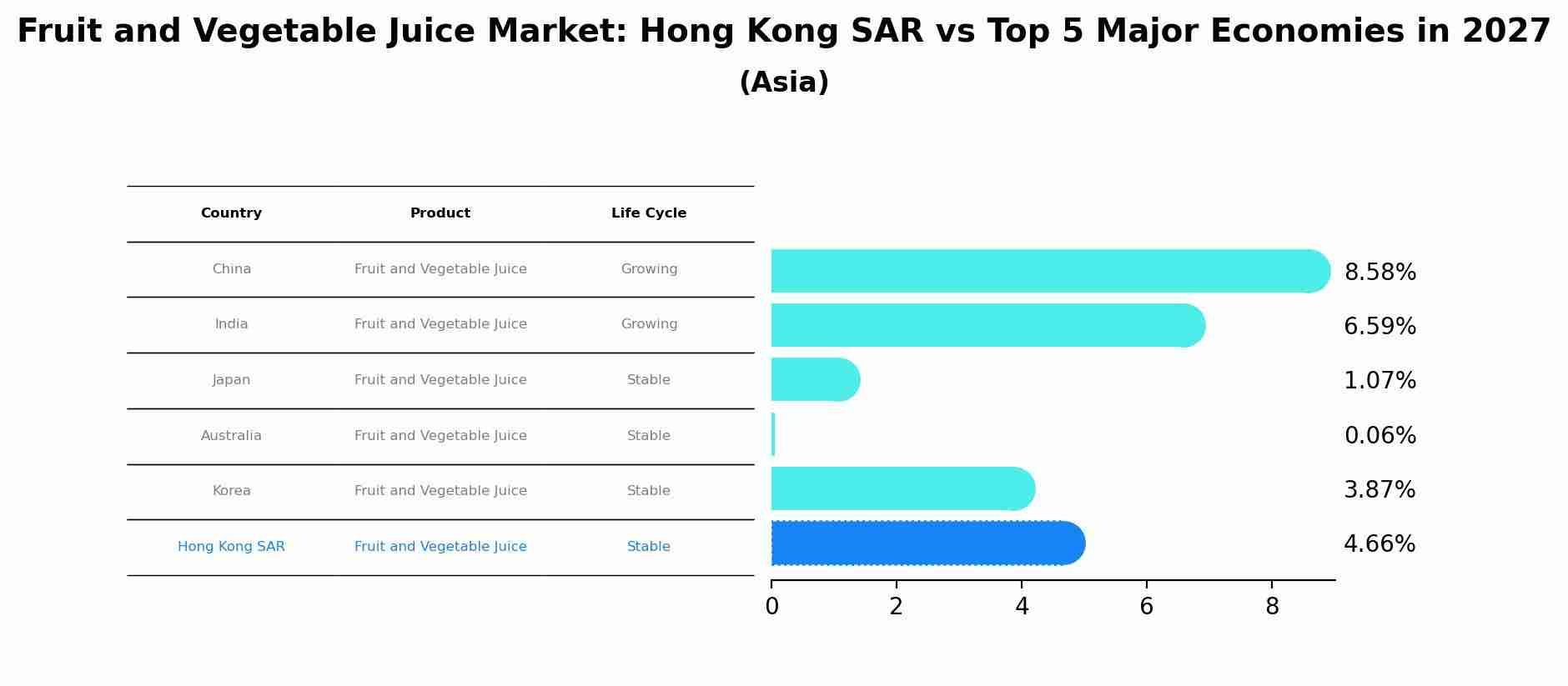 Fruit and Vegetable Juice Market: Hong Kong SAR vs Top 5 Major Economies in 2027 (Asia)