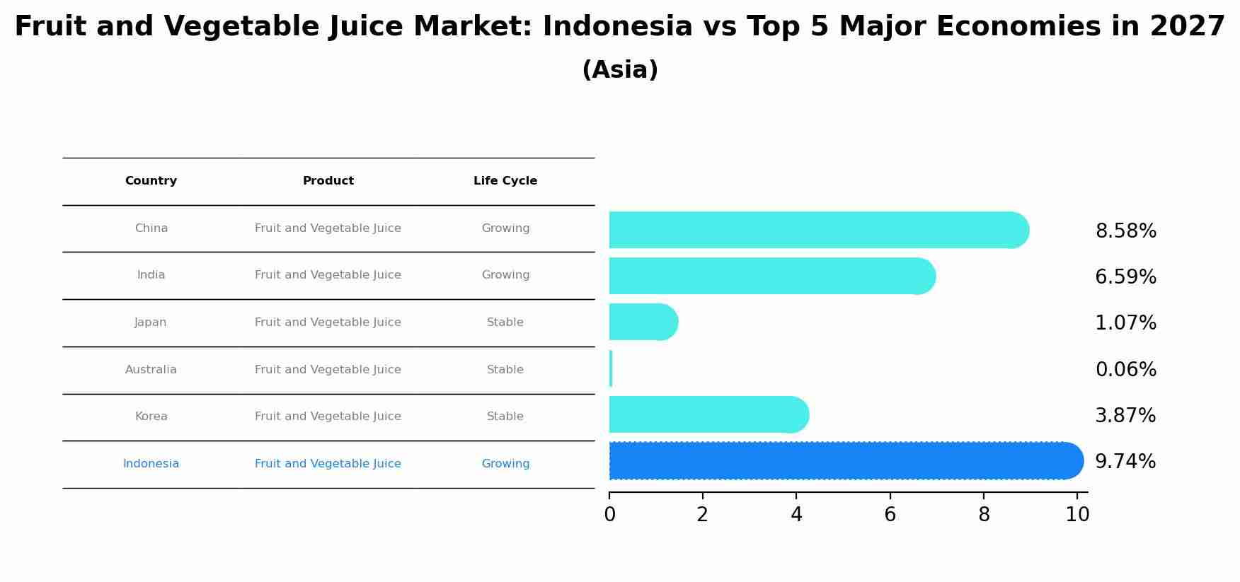 Fruit and Vegetable Juice Market: Indonesia vs Top 5 Major Economies in 2027 (Asia)