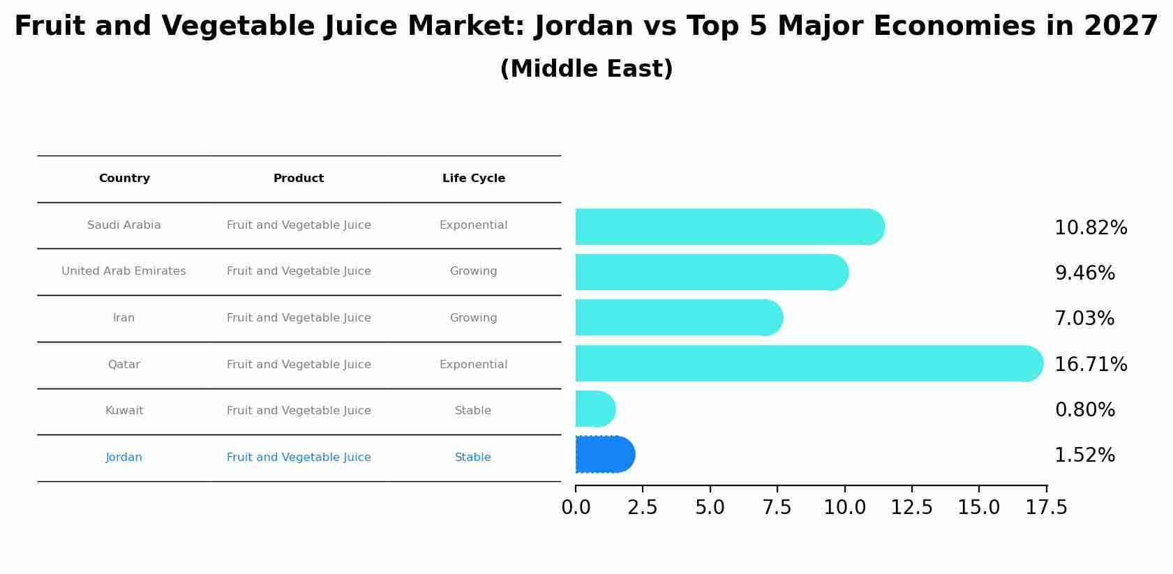 Fruit and Vegetable Juice Market: Jordan vs Top 5 Major Economies in 2027 (Middle East)