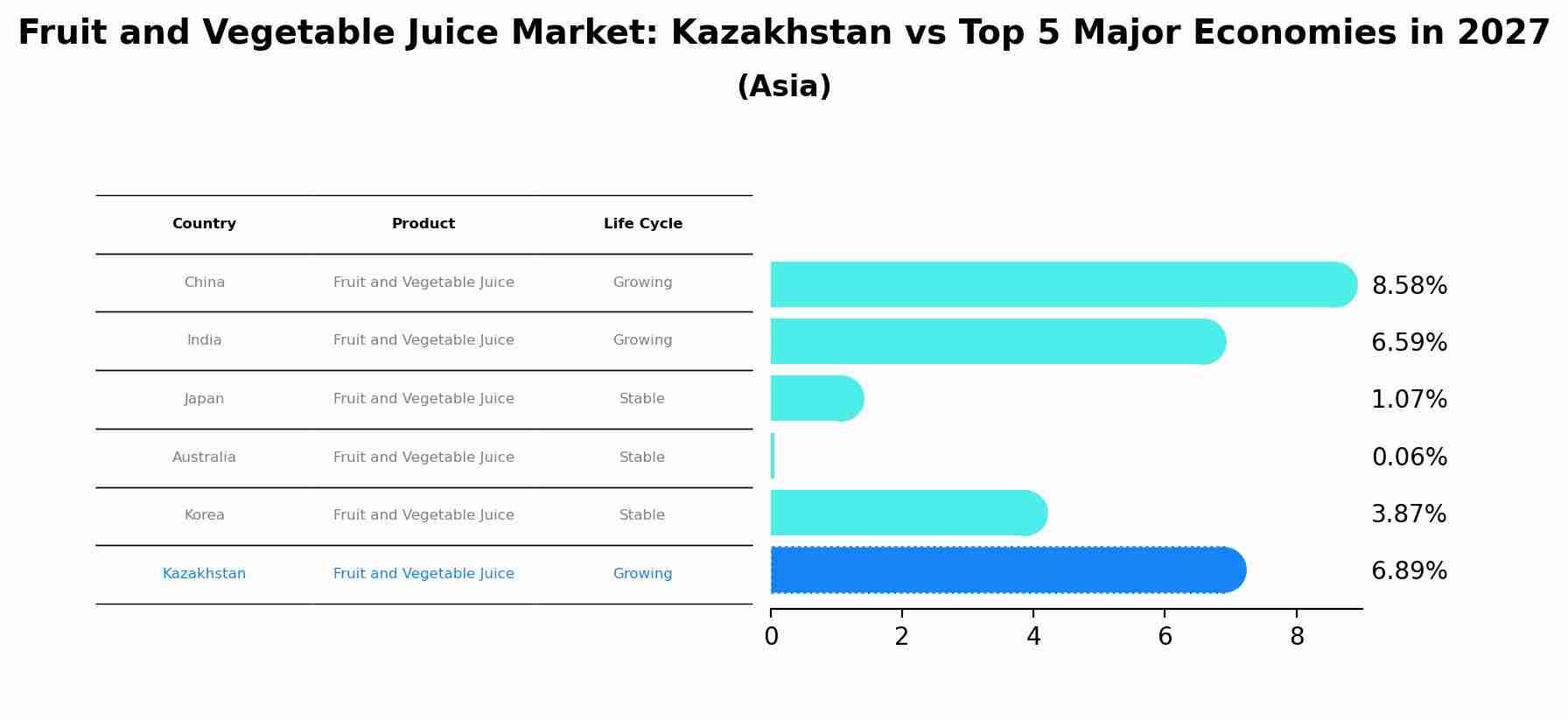 Fruit and Vegetable Juice Market: Kazakhstan vs Top 5 Major Economies in 2027 (Asia)