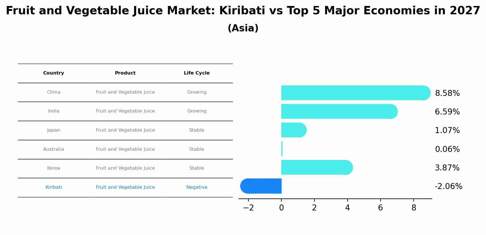 Fruit and Vegetable Juice Market: Kiribati vs Top 5 Major Economies in 2027 (Asia)