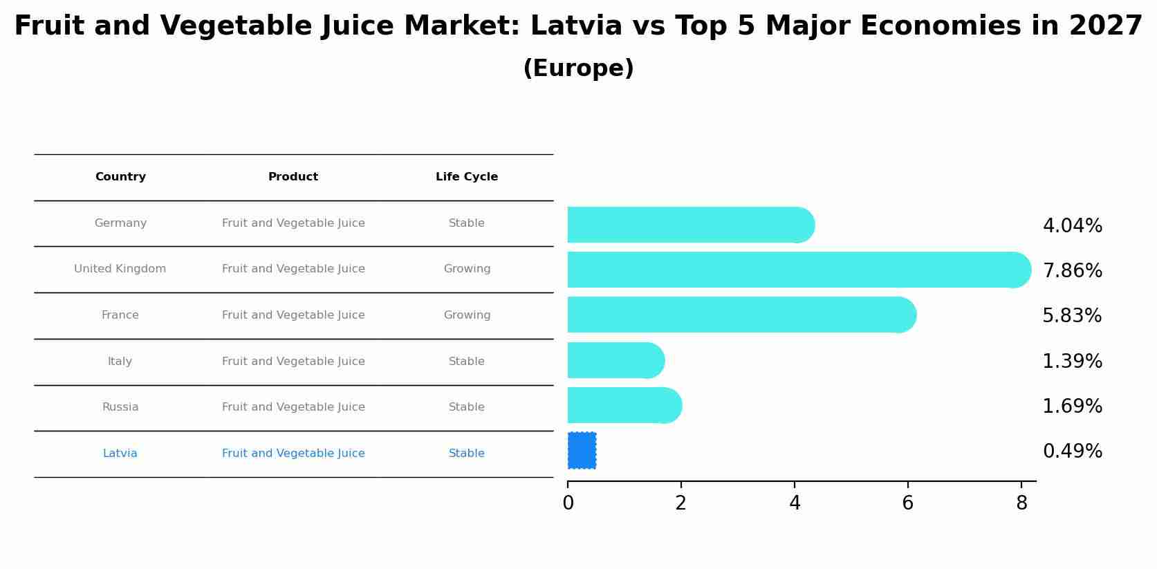 Fruit and Vegetable Juice Market: Latvia vs Top 5 Major Economies in 2027 (Europe)
