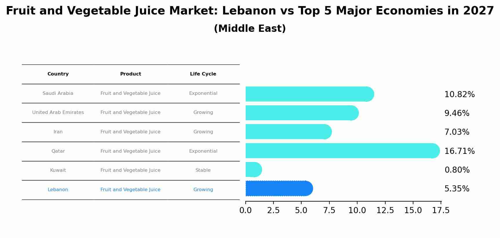 Fruit and Vegetable Juice Market: Lebanon vs Top 5 Major Economies in 2027 (Middle East)